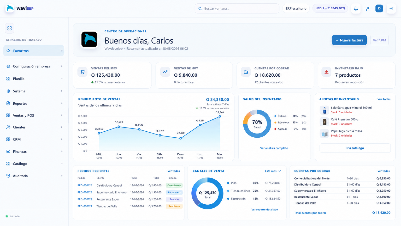 Wavi ERP de escritorio con saludo a Carlos, gráfica de ventas, inventario, pedidos y cuentas por cobrar